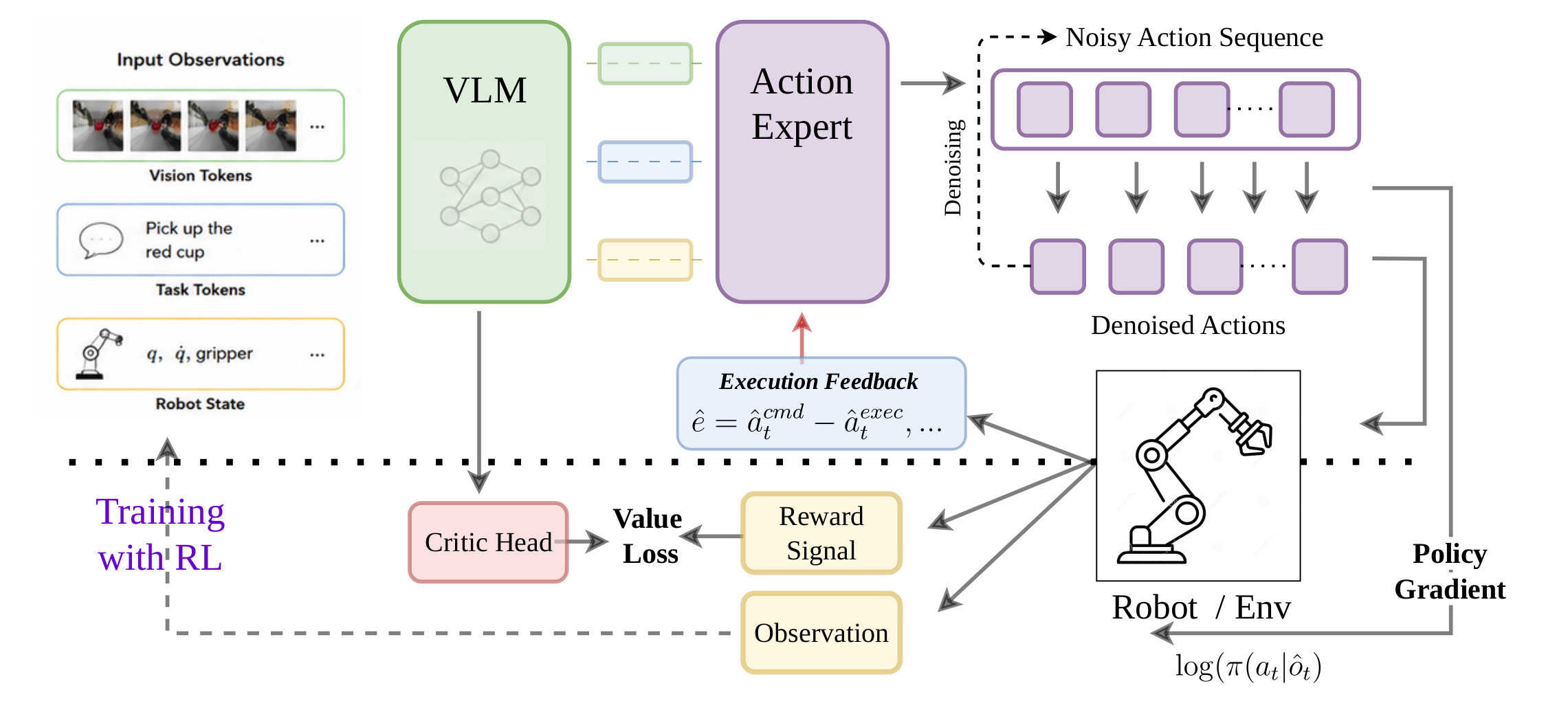 EA-VLA architecture