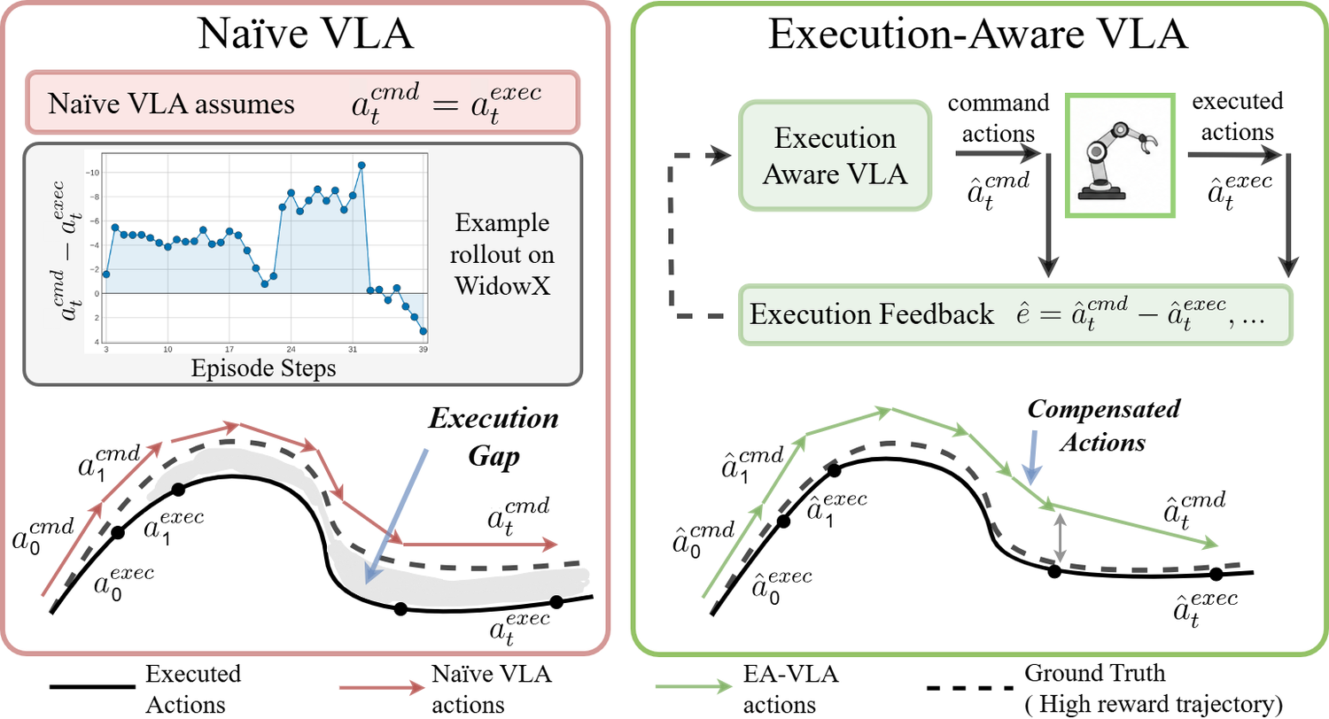 Naive VLA vs Execution-Aware VLA