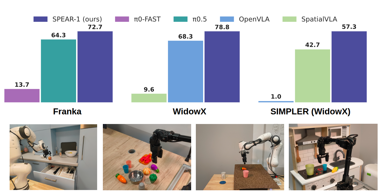 Bar charts. Franka: SPEAR-1 72.7, π0.5 64.3, π0-FAST 13.7. WidowX: SPEAR-1 78.8, OpenVLA 68.3, SpatialVLA 9.6. SIMPLER WidowX: SPEAR-1 57.3, SpatialVLA 42.7, OpenVLA 1.0. Below, photos of four evaluation setups.